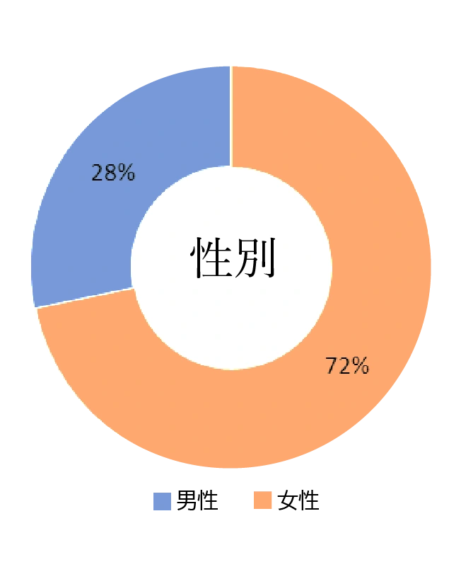 性別グラフ