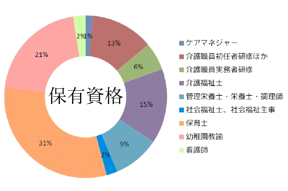 保有資格グラフ