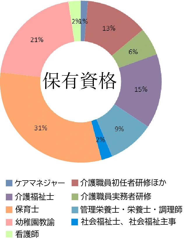 保有資格グラフ