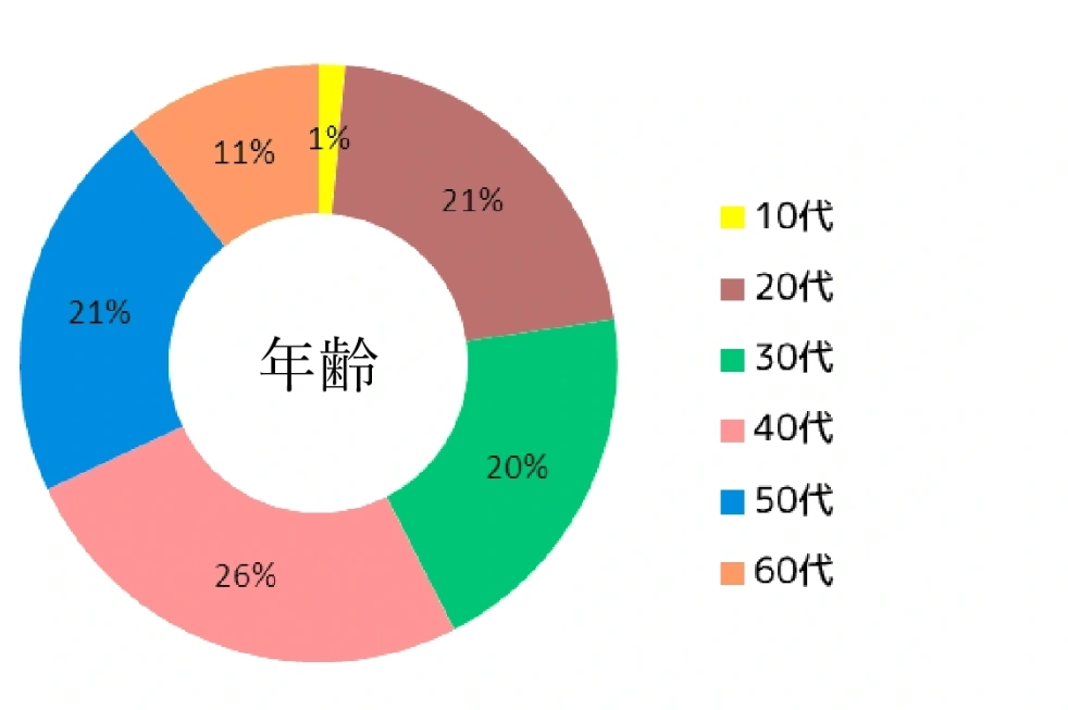 年齢グラフ