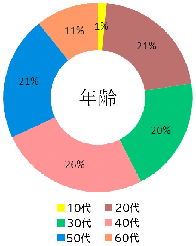 年齢グラフ